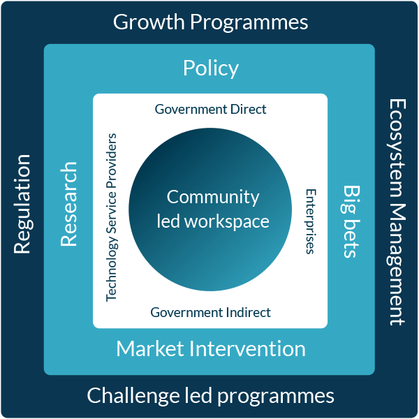 community led workspace graphic