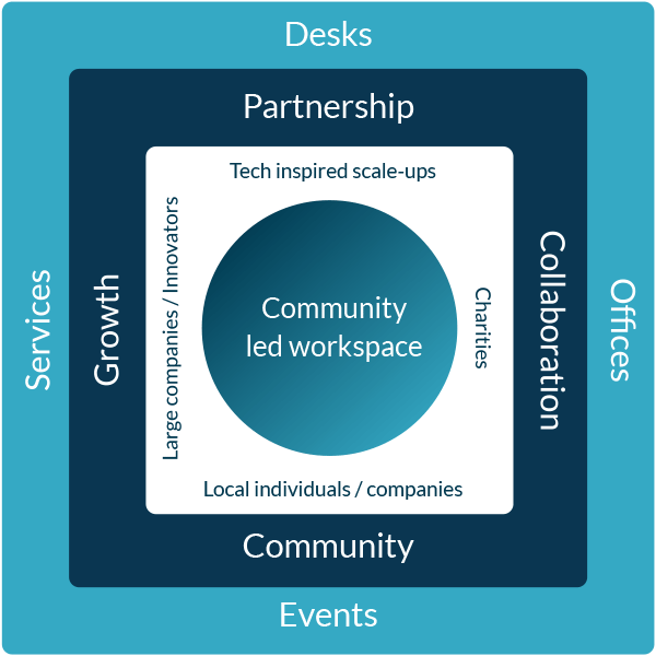 community led workspace graphic